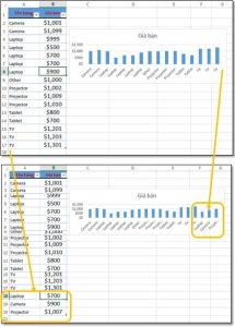Cách tạo biểu đồ tự động cập nhật dữ liệu trong Excel